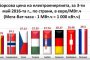 Над 2 пъти по-скъп е токът ни от румънския