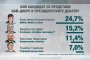   Маркет Линкс: Каракачанов е фаворит на дебата по bTV 