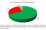  Галъп: 70% одобряват новите лица в листите на БСП