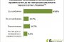    65%: Да не гоним руски дипломати