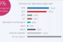   Маркет Линкс: 13% одобрение за НС