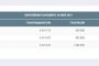  Как общият брой избиратели скочи с 63 539 души за ден?