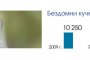  65 000 нови дървета, 3 пъти по-малко бездомни кучета в София за 10 години