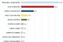   Медиана: Фандъкова води с 3,5% 