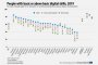 България е на опашката в Европа по дигитални умения на хората