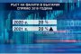 Прогнозират скок на фалитите у нас през 2020 и 2021 г.