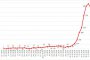 Нов коронаспад,вече и на починалите за първи път от 3 месеца, пак рекорд оздравели