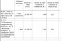 30 300 540 лв. премии в НАП, освен 30% скок на заплатите през 2020 г.