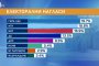   ГЕРБ и Слави изравнени, ДБ гони БСП и изпреварва ДПС 