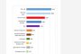 Екзакта: ГЕРБ-СДС 21,4%, ИТН - 20,8% 
