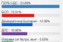 При обработени 98,92% от протоколите: ИТН - 23,91%, ГЕРБ-СДС - 23,69%
