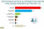  42,6% за Радев, 28% за Герджиков и 8% за Панов