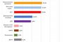 Екзакта: ПП, ИТН и БСП равни за второто място 