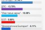ПП- 25,97%, ГЕРБ-СДС -21,14%, БСП - пета с 9,99%: При обработени почти 43% от протоколите