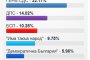 При обработени 60,95% от протоколите: 7 партии в НС и балотаж 