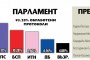  ПП откъсна ГЕРБ, а ДПС изпревари БСП