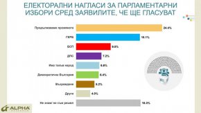 Електорални нагласи за парламентари избори