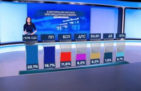 
ГЕРБ изпреварва "Продължаваме промяната" като първа политическа сила у нас