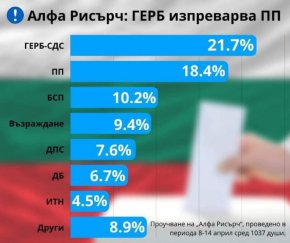 С 21,7% от решилите да гласуват ГЕРБ излиза с около 3% преднина пред „Продължаваме промяната“, а основен фактор за това разместване е вътрешнопартийната консолидация