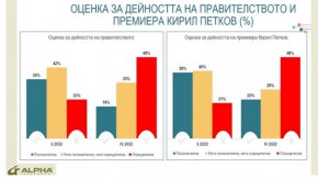 Същата тенденция е налице и в рейтинга на премиера. Положителните оценки спадат от 39% на 23%, а отрицателните нарастват от 21% до 48%