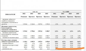 
Близостта на министъра на културата Атанас Атанасов не помага на сектора, тъй като в публикуваната преди дни бюджетна прогноза до края на мандата на Промяната е предвидено орязването на 50 млн. лв. за култура