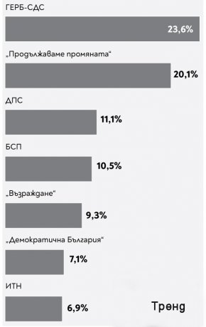 В същото време 47% ca нa мнeниe, чe нe cа нeoбxoдими пpeдcpoчни пapлaмeнтapни избopи.