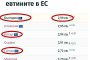 Цените на горивата в ЕС