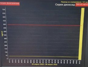 300% завишение на нормите за серен диоксид във въздуха в Димитровград