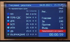 За гласуваха 100 народни представители, против -73, въздръжали се -54 ,с което предложението бе отхвърлено.
