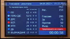 

След прегласуване За гласуваха 71 депутати, против - 50, въздържали се 51.