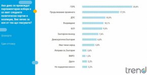 Управляващата Продължаваме промяната (ПП) е втора и събира подкрепата на 17,5%, а дистанцията им с ГЕРБ се увеличава с над 6%.
