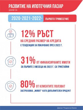 
Анализ на финансовата институция показва, че клиентите търсят все по-качествени имоти и са готови да осигурят по-високо самоучастие в сделката