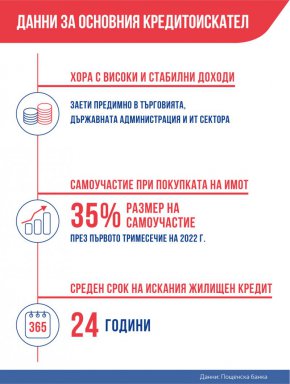 Анализ на финансовата институция показва, че клиентите търсят все по-качествени имоти и са готови да осигурят по-високо самоучастие в сделката