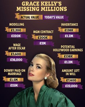 Вчера разказахме за мистериозната катастрофа с неизяснени и до днес обстоятелства, която убива само на 52-годишна възраст носителката на Оскар, за мнозина най-красивата актриса в цялата история на киното, а по съвместителство и принцеса на Монако – Грейс Кели.