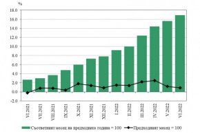 

Цените на облекло и обувки намаляват с 0,2%, на хранителни продукти и безалкохолните напитки - с 0,1%, докато цените на алкохолни напитки и тютюневи изделия се повишават с 0,3%.