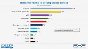 
Изводите са от национално представително изследване на "Галъп интернешънъл болкан" за Българското национално радио - поръчано и финансирано от обществената медия и проведено между 2 и 10 септември сред 1002 пълнолетни българи чрез пряко интервю с таблети "лице в лице".