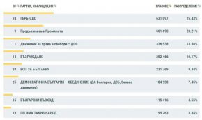 

Петата позиция е за "БСП за България" с 9,34 на сто (със 231 769 гласа), следвана от "Демократична България" със 7,45 процента (184 958 гласа от упражнилите правото си на вот).

