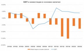 Междувременно рязко се покачват краткосрочните инвестиции. Нивото на промяна в запасите, изчислено като разликата между нивото на бруто капиталообразуване и бруто капиталообразуване на основен капитал, се покачва с над 300% през второто тримесечие, след като през първото расте с още по-колосален темп от 774% на годишна база