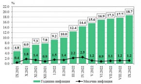 Най-солиден ръст през септември спрямо месец по-рано има при цените за образование (повишение с 5,4%), следвани от цените на жилища, вода, електроенергия, газ и други горива (с 4,2%) и цените на хранителни продукти и безалкохолни напитки (с 2,3%). С 1,9% нарастват цените облекло и обувки, а в ресторантьорския и хотелиерски бизнес - с 0,3 на сто.