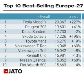 Междувременно регистрациите на Plug-in хибриди се увеличиха със 7% на годишна база, като бяха продадени 87 712 единици.