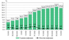 Годишният темп на инфлация в България се забави през октомври за пръв път от 20 месеца насам, достигайки 17,6% спрямо 18,7% през септември, когато беше достигната най-високата инфлация от 1998 г. насам, показват данни на Националният статистически институт (НСИ).
