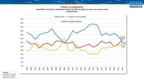 Най-оптимистични сред запитаните са хората в Нигерия, Пакистан, Казахстан, Филипините и Индия. Топ 5 песимисти включва само държави от Европа: Полша, Чехия, Сърбия, Франция и Италия.