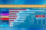 5,1% преднина за ГЕРБ: Маркет Линкс
