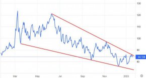 
Също вчера бяха публикувани и по-слаби важни икономически данни от САЩ - спад на продажбите на дребно и на индустриалното производство през декември, които отново изведоха на по-преден план опасенията от рецесия, която пък да влоши перспективите за търсенето на петрол.