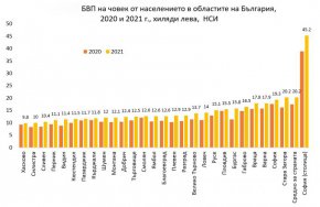 Видинчани вече не са на опашката по брутен вътрешен продукт на глава от населението, сочат последните данни на Института за пазарна икономика. Областта вече е 23-а от 28.