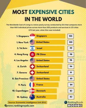 Факти за най-скъпите градове