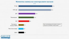 
ДПС показва подкрепа от 13,4%, а близо след тях са вече "Възраждане" – с 12,3%. БСП има 8,6%, но тепърва ще се види дали и какво влияние ще имат сложните процеси в партията.
