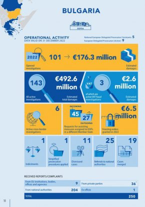 
Най-често се разследват измами със средства, които не са свързани с обществени поръчки  - 94 случая, на второ място са обществените поръчки - 45, 16 случая са за предполагаема корупция, 11 за злоупотреби. Най-често се разглеждат случаи, свързани със земеделието - 42, регионалното развитие - 25 и други програми на ЕС - 22.
 