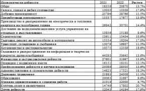 В същото време се очаква инфлацията да остане висока, но в рамките на едноцифрени темпове и от 13% през 2022 г. средногодишната й стойност през 2024 г. да е 7.5%