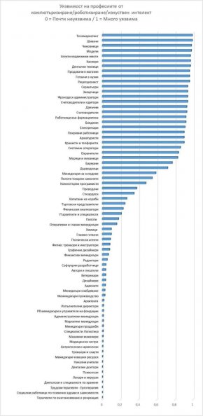 
"Въпреки значителната несигурност около потенциала на генеративния ИИ, способността му да генерира съдържание, което е неразличимо от създаденото от човека, и да премахва комуникационните бариери между хората и машините отразява голям напредък с потенциално големи макроикономически ефекти", заявиха от Goldman Sachs.